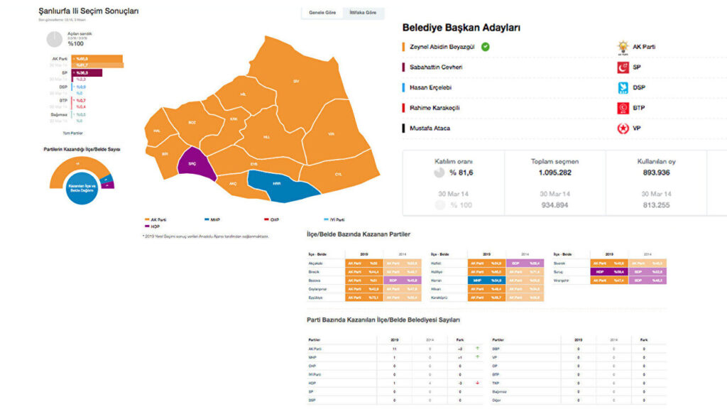 Şanlıurfa belediye başkan adayı kim oldu? Ak Parti, MHP, CHP, HDP Şanlıurfa belediye başkan adayı kim oldu? Şanlıurfa ilçe belediye başkan adayları kim oldu?