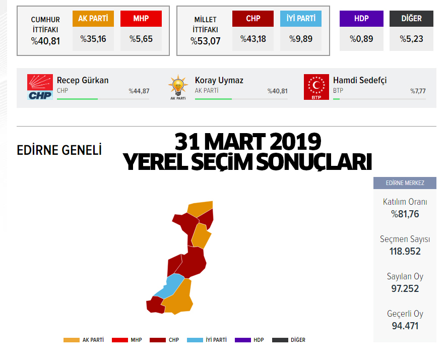 Edirne belediye başkan adayı kim oldu? Ak Parti, MHP, CHP, HDP Edirne belediye başkan adayı kim oldu? Enez, Havsa, İpsala, Keşan, Lalapaşa Meriç, Süloğlu ilçe belediye başkan adayları