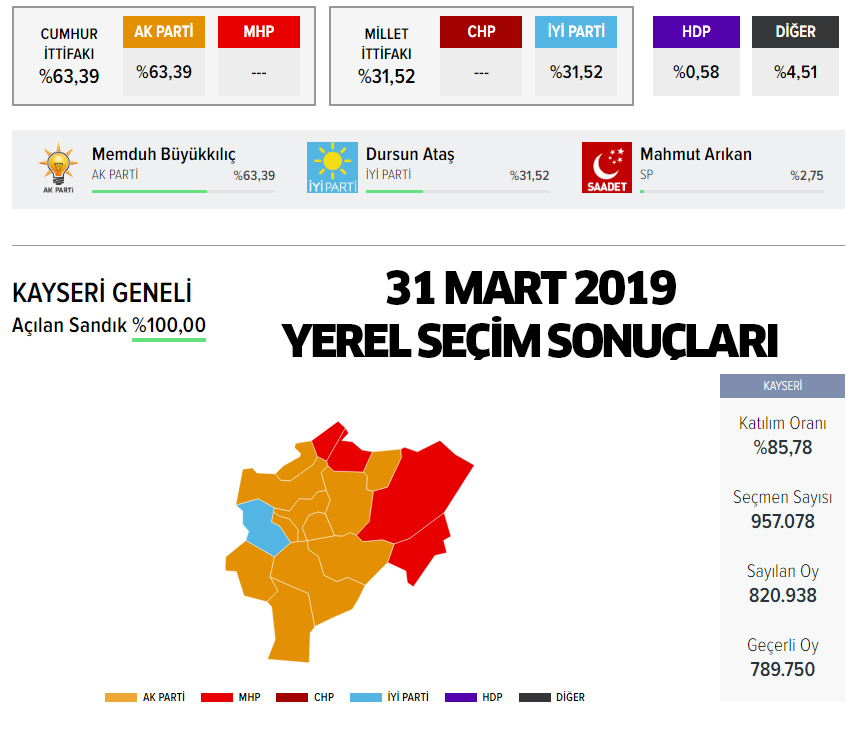 Kayseri belediye başkan adayı kim oldu? Ak Parti, MHP, CHP, HDP Kayseri belediye başkan adayı kim oldu? Kayseri ilçe belediye başkan adayları kim oldu?