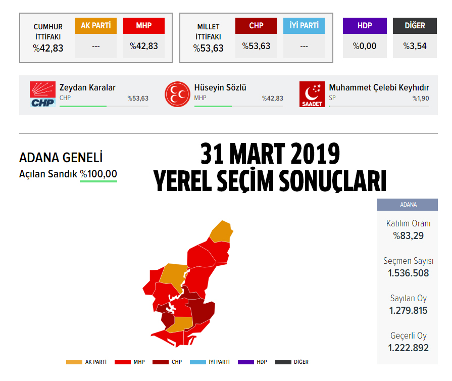 Adana belediye başkan adayı kim oldu? Ak Parti, MHP, CHP, HDP Adana belediye başkan adayı kim oldu? Adana Yüreğir, Seyhan, Çukurova, Sarıçam, Kozan, Aladağ, Ceyhan, Feke, Karaisalı, Karataş ilçe belediye başkan adayları kim oldu?