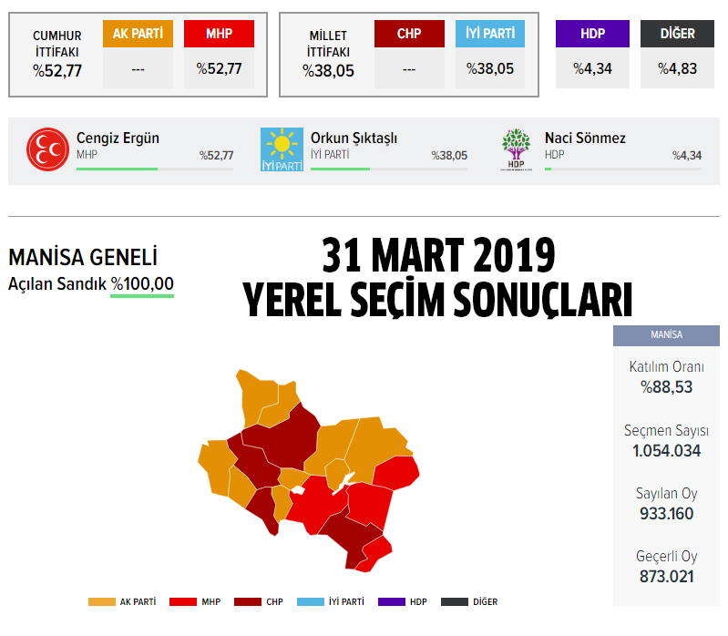 Manisa belediye başkan adayı kim oldu? Ak Parti, MHP, CHP Manisa belediye başkan adayı kim oldu? Manisa Yunusemre, Şehzadeler, Turgutlu, Soma, Salihli, Ahmetli, Kırkağaç, Saruhanlı, Demirci, Akhisar, Gördes ilçe belediye başkan adayları kim oldu?