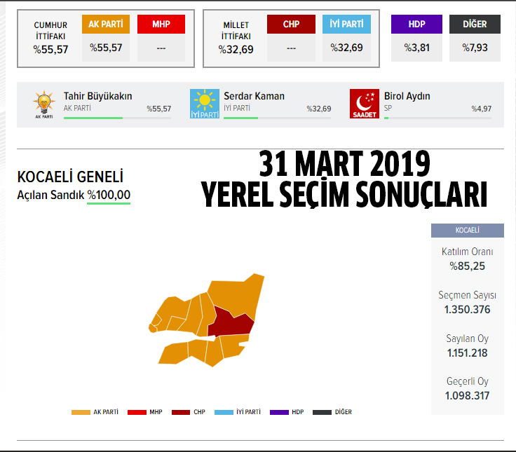 Kocaeli belediye başkan adayı kim oldu? Ak Parti, MHP, CHP, Saadet Partisi Kocaeli belediye başkan adayı kim oldu? Kocaeli ilçe belediye başkan adayları kim oldu?