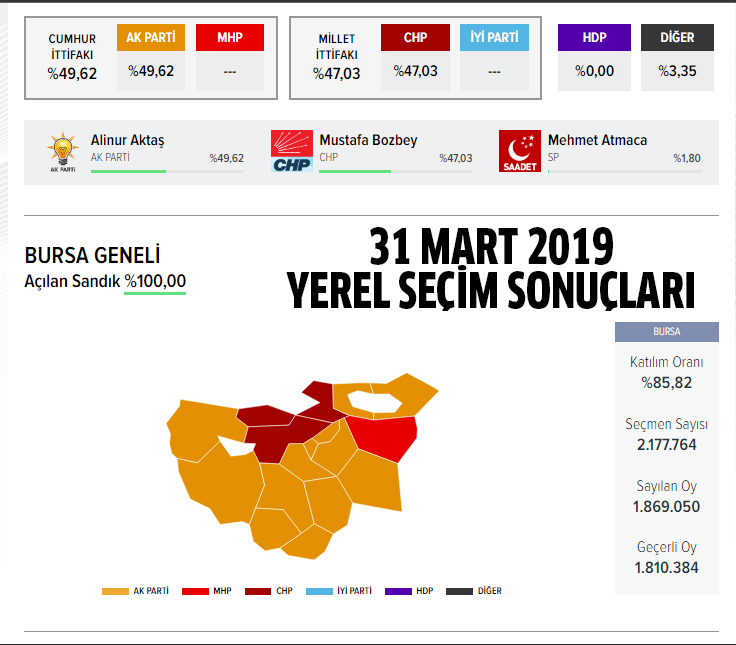 Bursa belediye başkan adayı kim oldu? Ak Parti, MHP, CHP, HDP Bursa belediye başkan adayı kim oldu? Bursa ilçe belediye başkan adayları kim oldu?