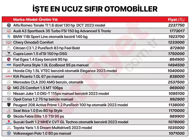 Türkiye'de en ucuz araba 2024! Türkiye en ucuz sıfır araba, Bayiden sıfır araba fiyatları, Piyasadaki en ucuz araba hangisi?