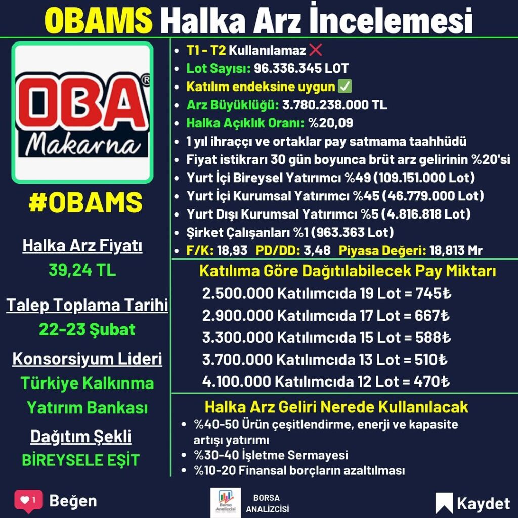 Oba Makarna fiyat ne kadar? Oba Makarna kaç lot verdi? Oba Makarna kimin, halka arz, hisse fiyatı ne kadar? Oba Makarna halka arz sonuçları? Oba Makarna ne zaman işlem görecek?