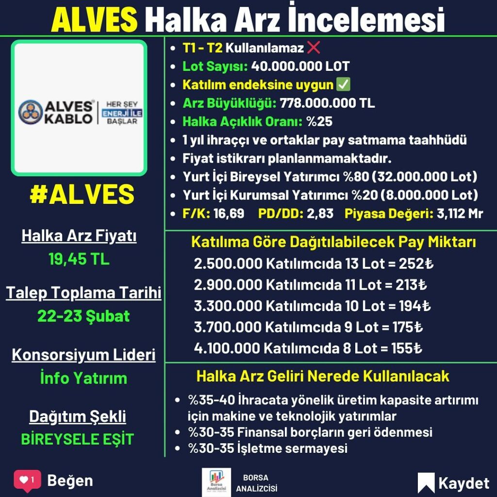 Alves kablo halka arz fiyatı ne kadar? Alves kablo halka arz kaç lot verdi? Alves kablo halka arz ne zaman işlem görecek? Alves kablo halka arz sonucu! Alves kablo kimin?