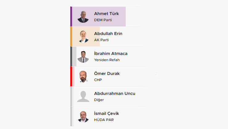 Mardin Seçim Sonuçları 2024: Ahmet Türk mü, Abdullah Erin mi?