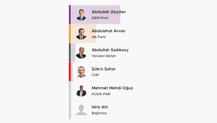 Van Seçim Sonuçları 2024: Abdullah Zeydan mı, Abdulahat Arvas mı?