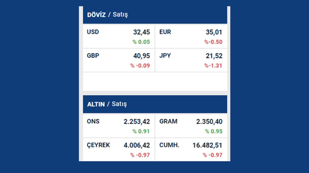 Seçimden Sonra Altın Ne Oldu 2024? 2024 Yerel Seçimden Sonra Dolar Ne Oldu?