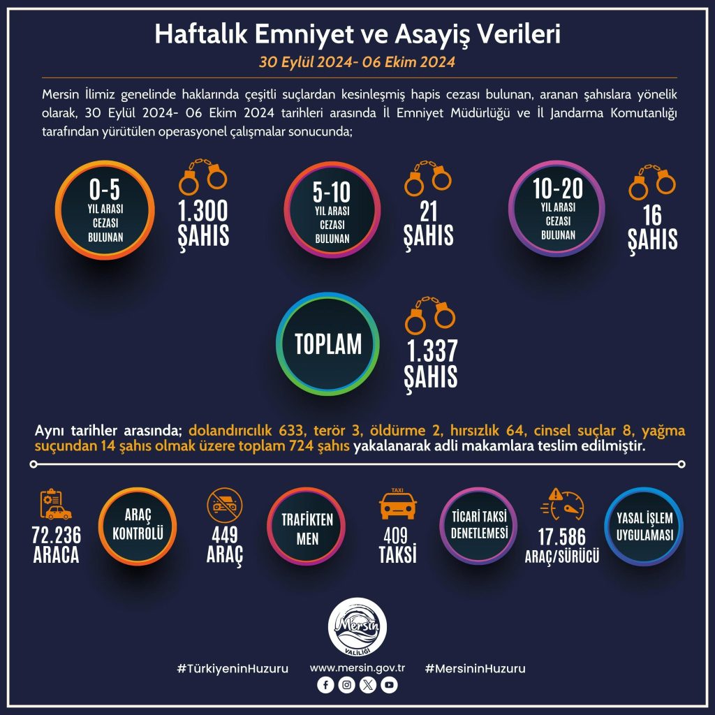 haftalık emniyet ve asayiş verileri