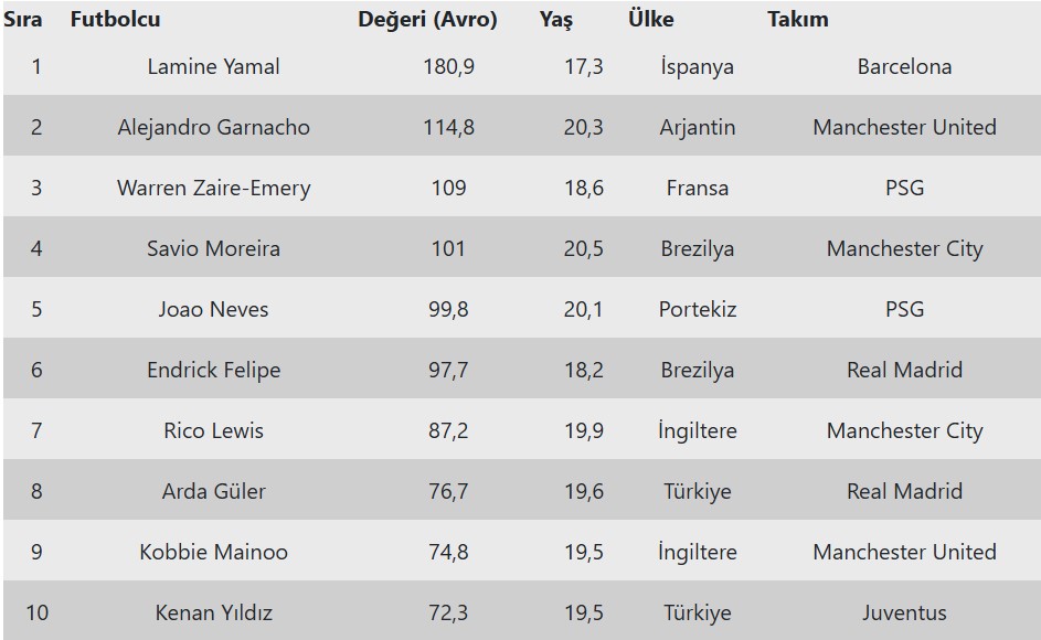 100 10 liste